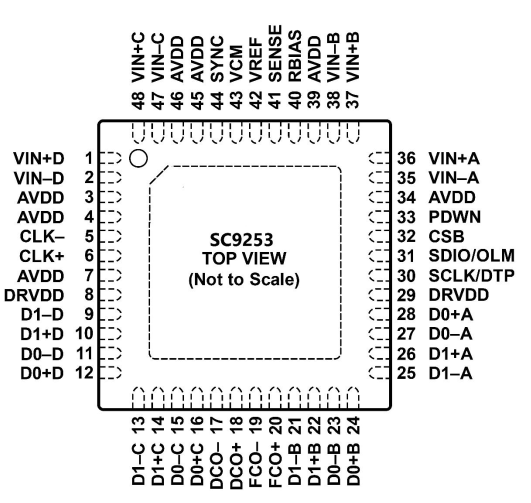 14位 80/105/125MSPS 四通道 SC9253国产替代ADI AD9253